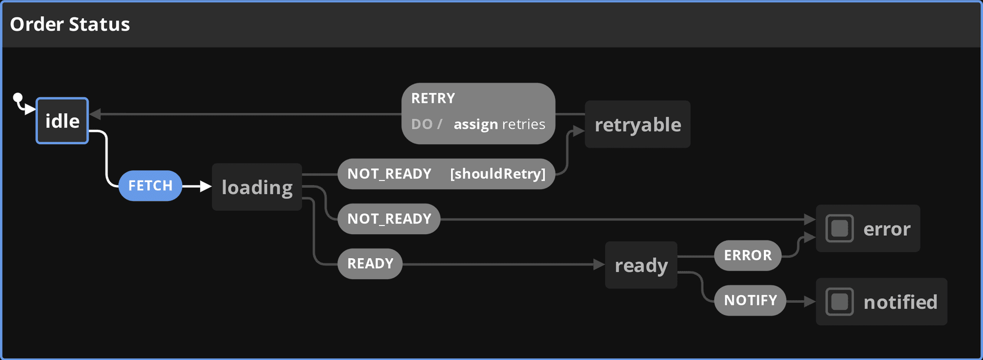 Statechart
