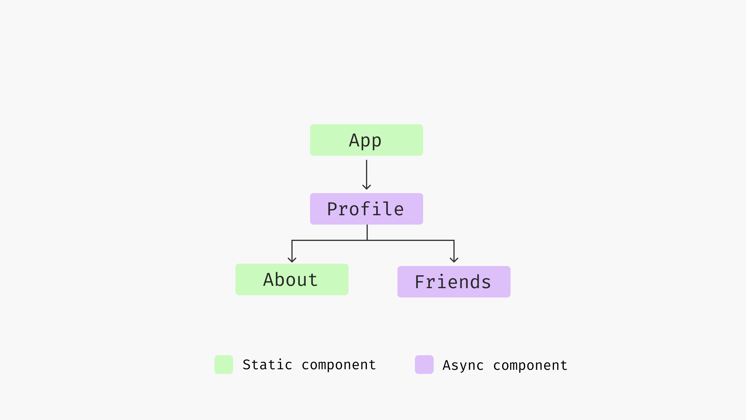 The component tree of About + Friends