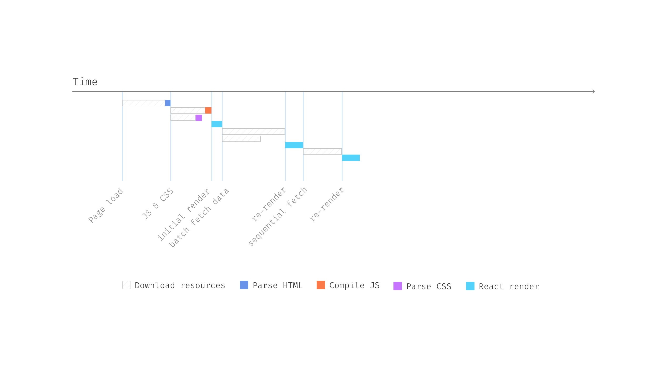 The mix of parallel and sequential requests