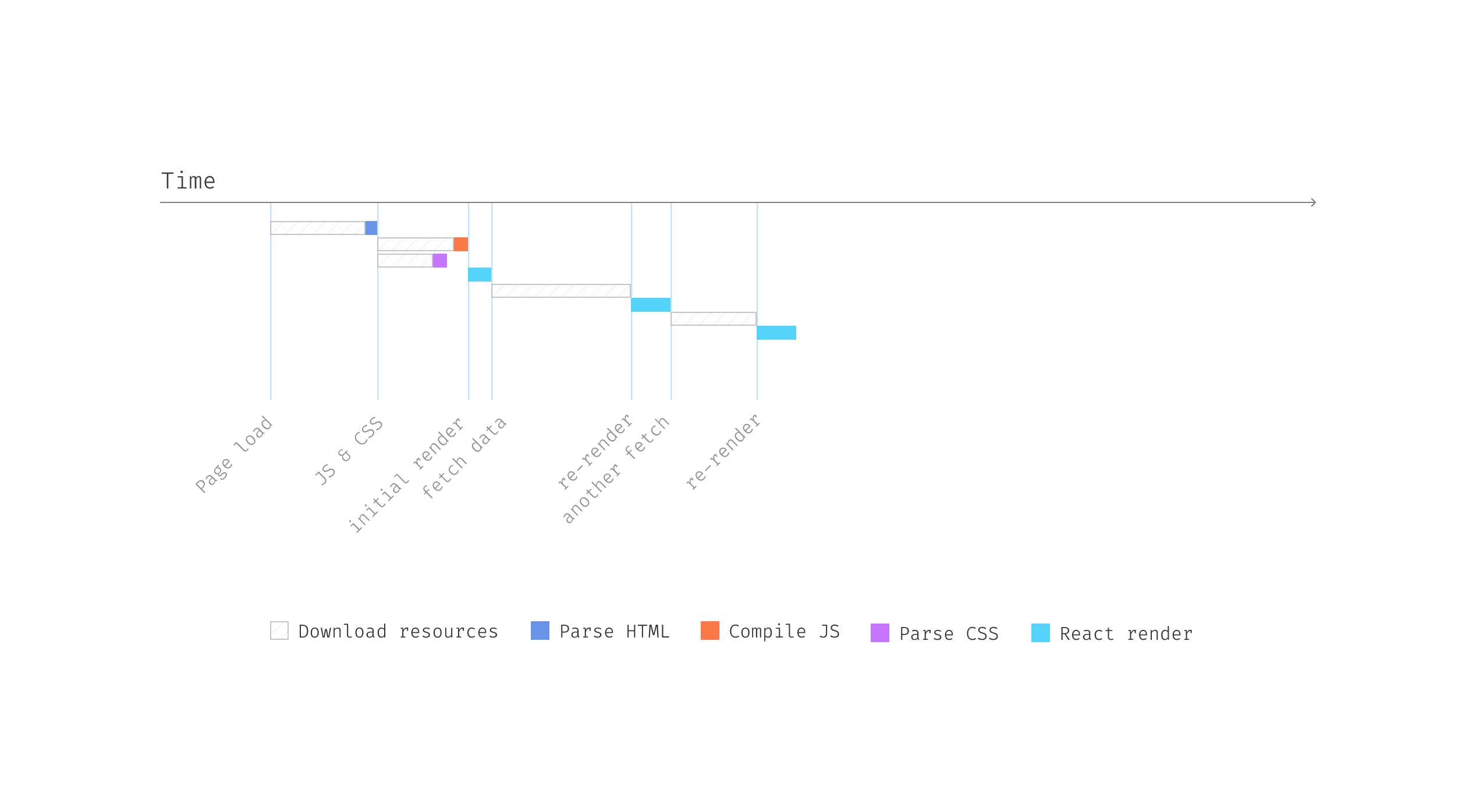 The request waterfall issue