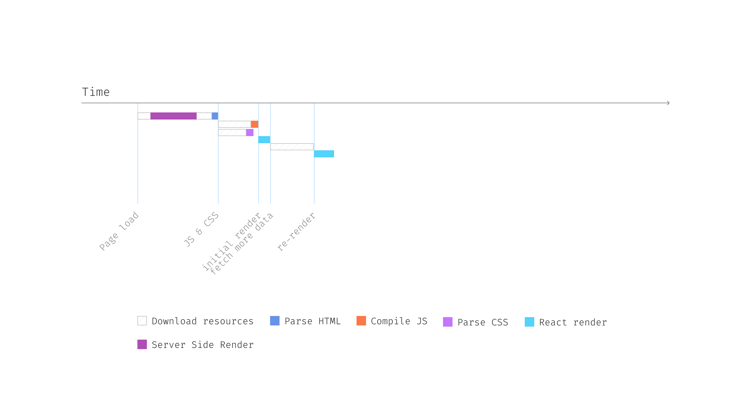 Server Side Rendering